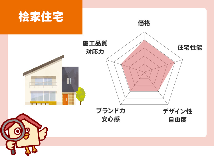 桧家住宅のチャート評価（5段階）