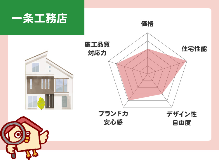 一条工務店のチャート評価（5段階）