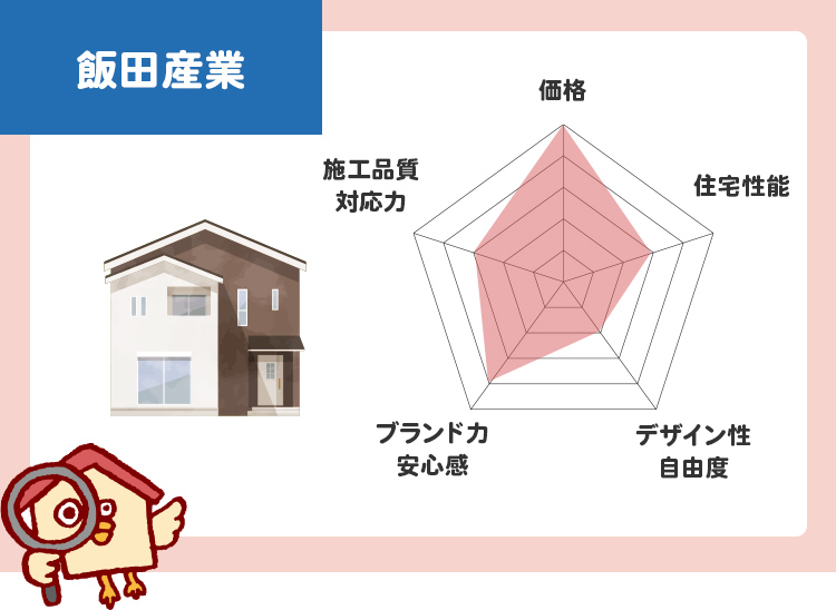 飯田産業のチャート評価（5段階）