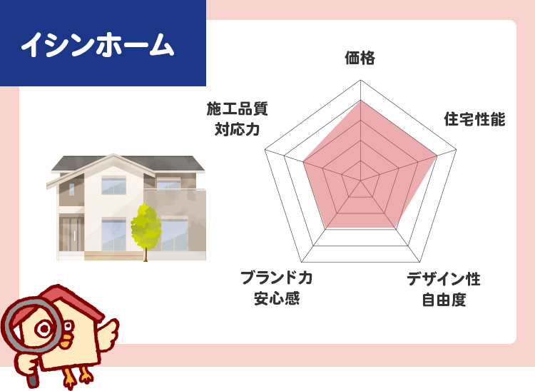 イシンホームのチャート評価（5段階）