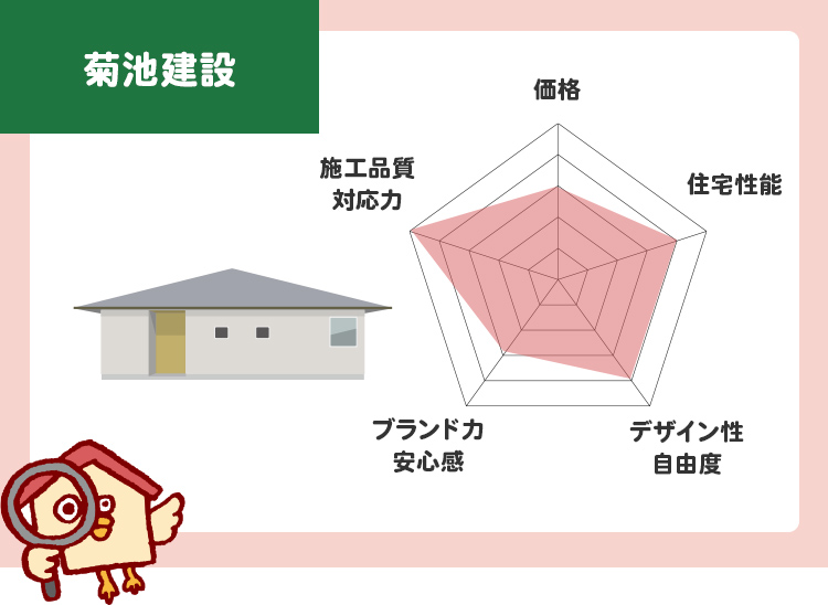 菊池建設のチャート評価（5段階）