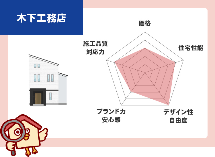 木下工務店のチャート評価（5段階）