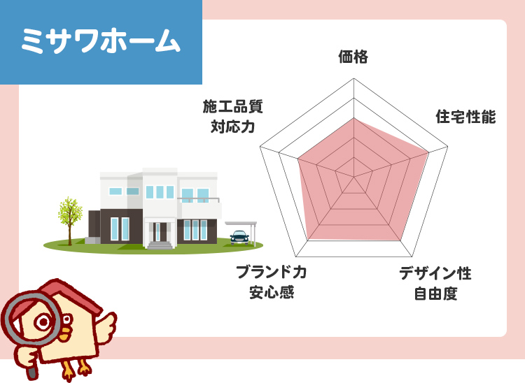 ミサワホームのチャート評価（5段階）