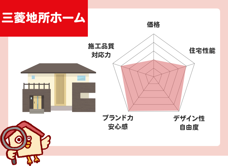三菱地所ホームのチャート評価（5段階）