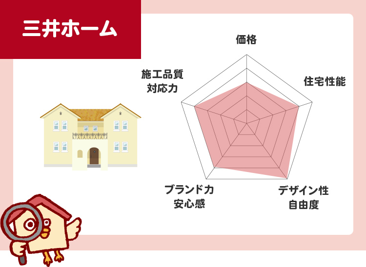 三井ホームのチャート評価（5段階）