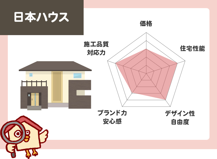 日本ハウスホールディングスのチャート評価（5段階）