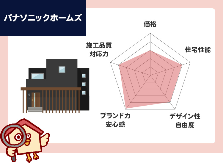 パナソニックホームズのチャート評価（5段階）