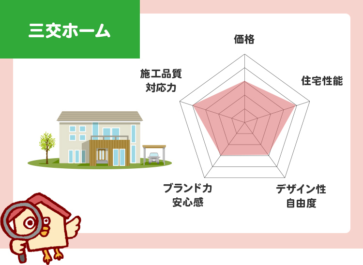 三交ホームのチャート評価（5段階）