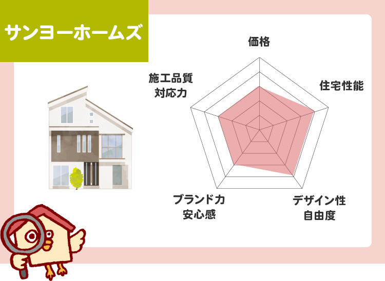 サンヨーホームズのチャート評価（5段階）