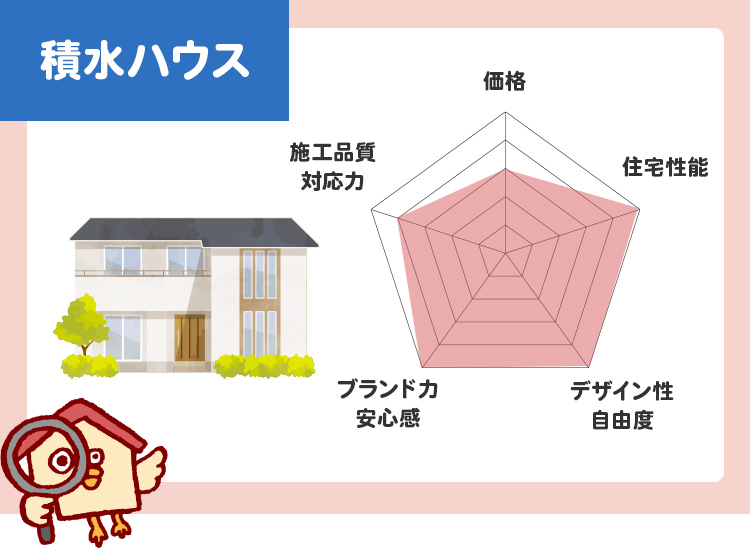 積水ハウスのチャート評価（5段階）