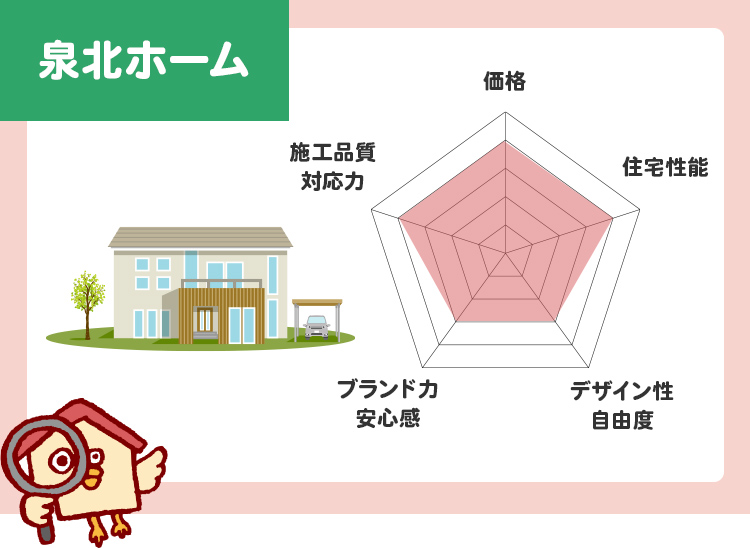 泉北ホームのチャート評価（5段階）