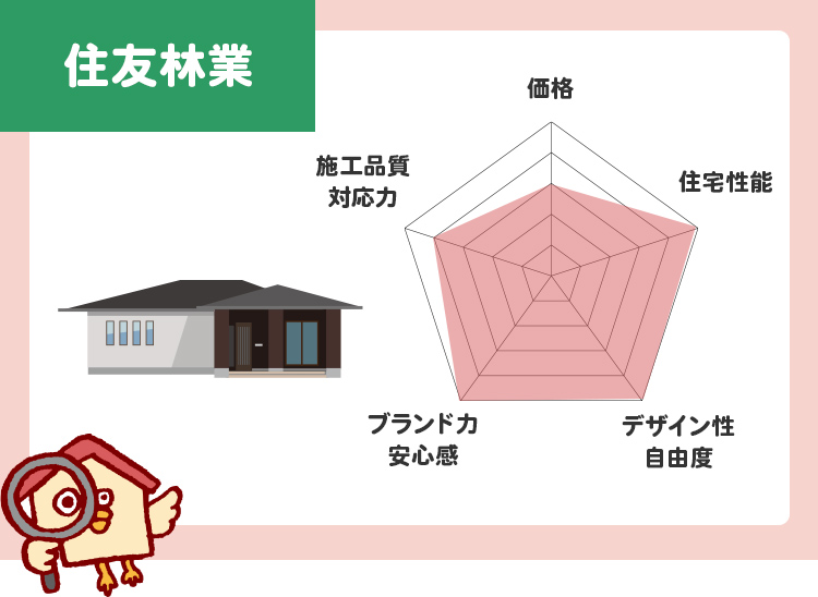 住友林業のチャート評価（5段階）