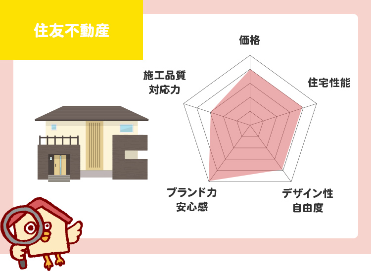 住友不動産のチャート評価（5段階）