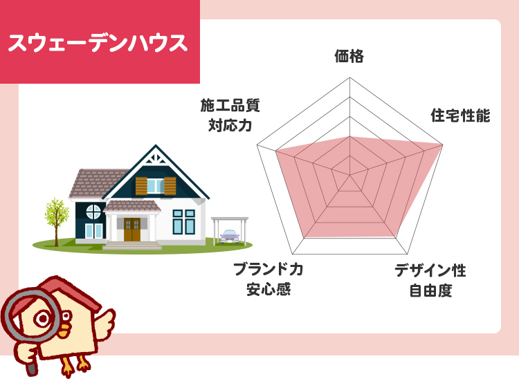 スウェーデンハウスのチャート評価（5段階）