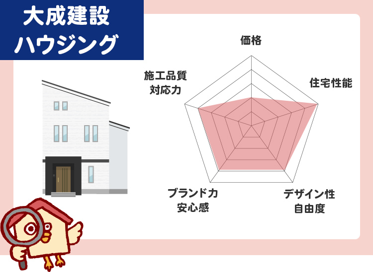 大成建設ハウジング（パルコン）のチャート評価（5段階）