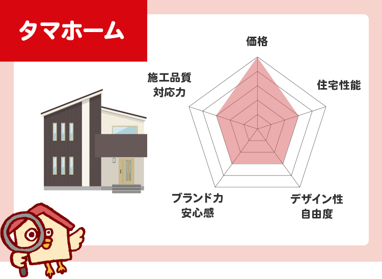 タマホームのチャート評価（5段階）