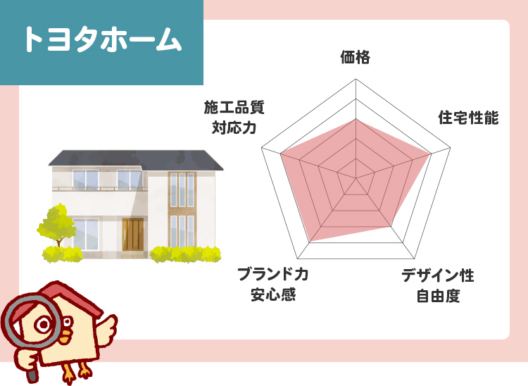トヨタホームのチャート評価（5段階）