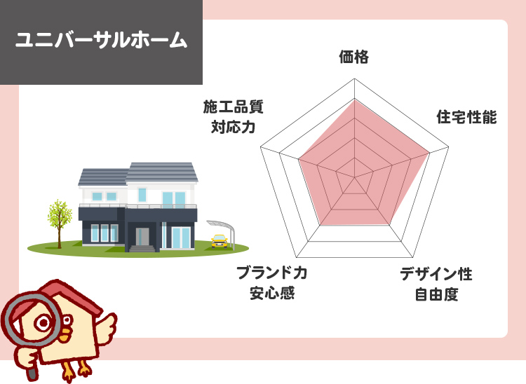 ユニバーサルホームのチャート評価（5段階）
