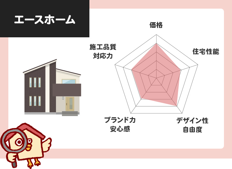エースホームのチャート評価（5段階）