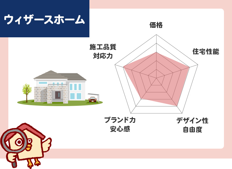 ウィザースホームのチャート評価（5段階）