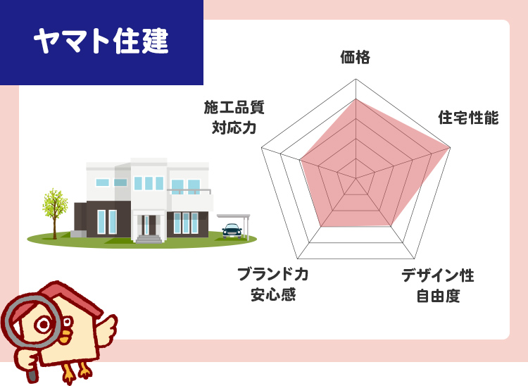 ヤマト住建のチャート評価（5段階）