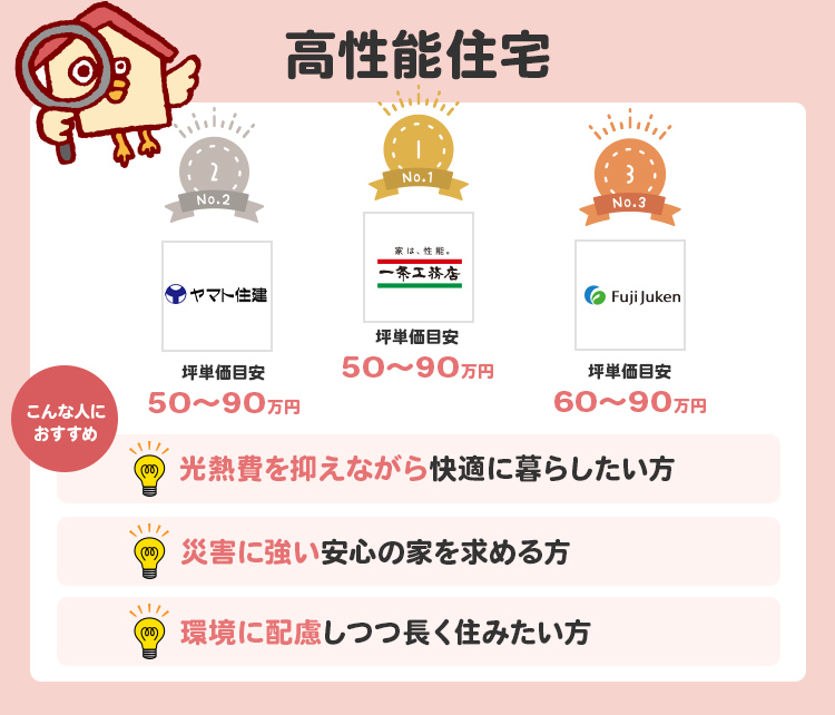 高性能住宅