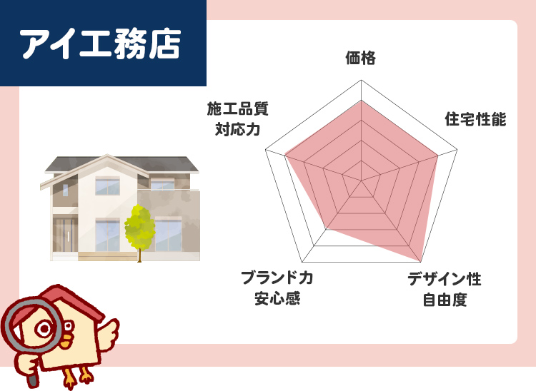 アイ工務店のチャート評価（5段階）