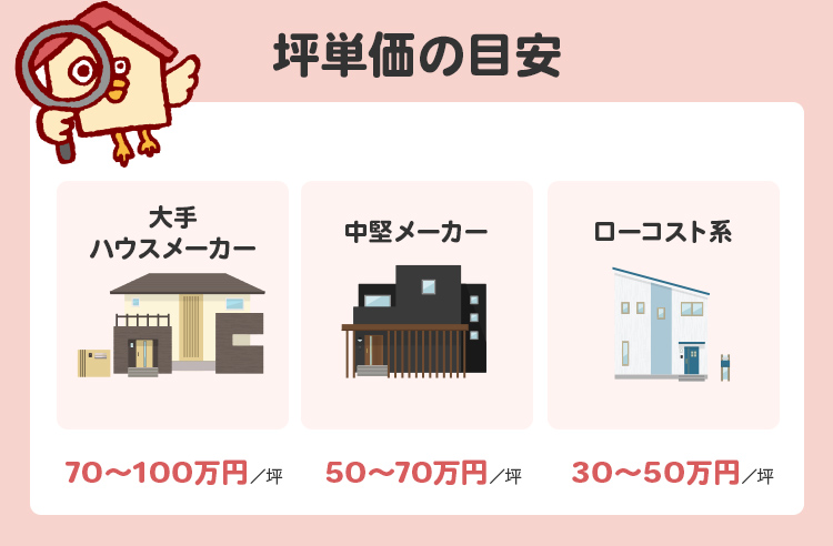 坪単価の相場