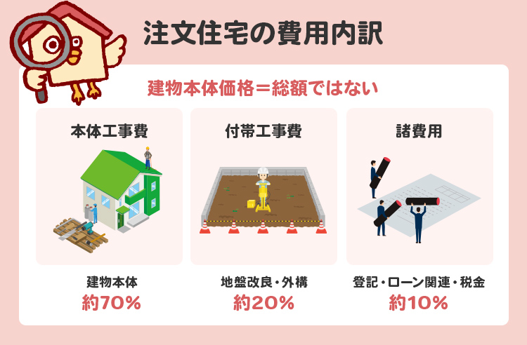 注文住宅の総費用を構成する主な内訳