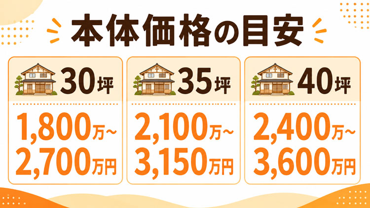 菊池建設の30坪・35坪・40坪の本体価格目安