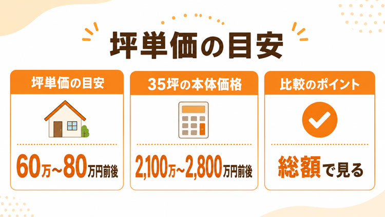 ウィザースホームの坪単価は60万円〜80万円前後が目安