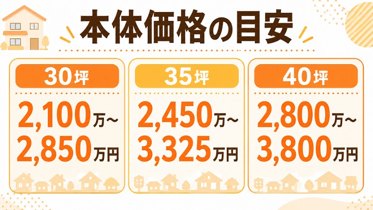 三交ホームの30坪・35坪・40坪の本体価格目安