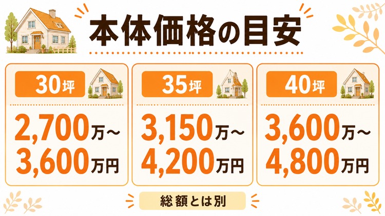 スウェーデンハウスの30坪・35坪・40坪の本体価格目安